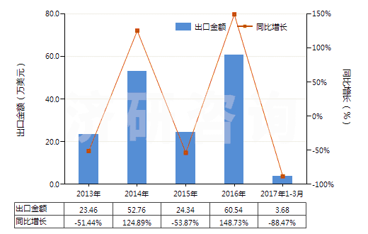 2013-2017年3月中國其他聚酰胺制的簾子布(HS59021090)出口總額及增速統(tǒng)計